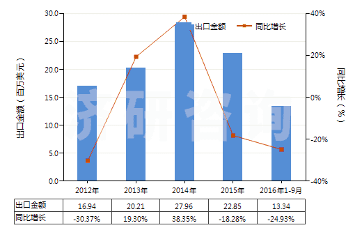 2012-2016年9月中國偏硅酸鈉(HS28391100)出口總額及增速統(tǒng)計